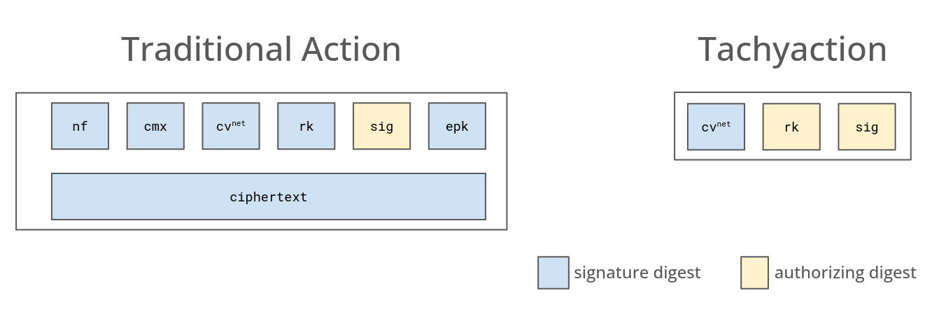 Tachyactions versus Traditional Orchard actions